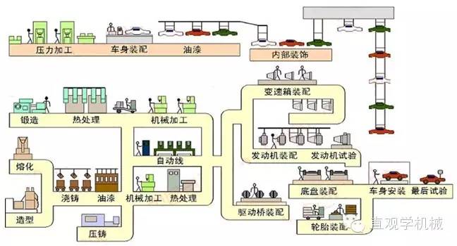 【学习】造一辆汽车都含有多少制作工艺和工序,一起总结一下呗